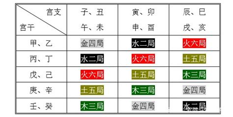 五行局|紫微斗数